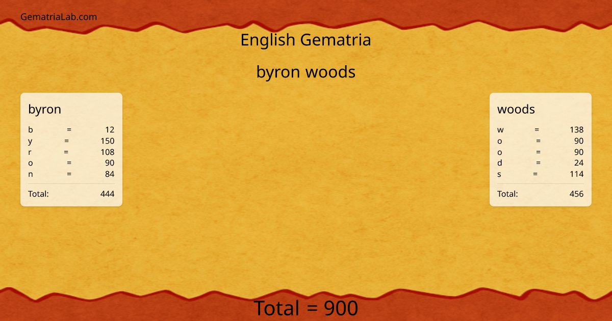 byron woods in english Gematria